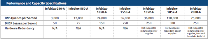 Infoblox Appliances