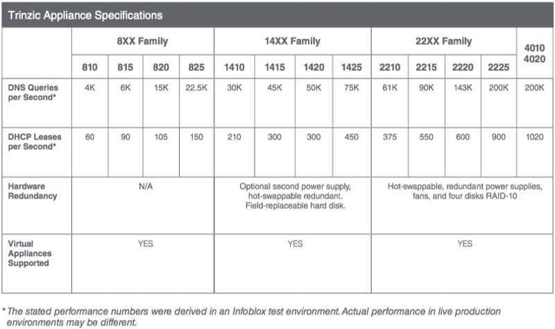 Infoblox Appliance Choices